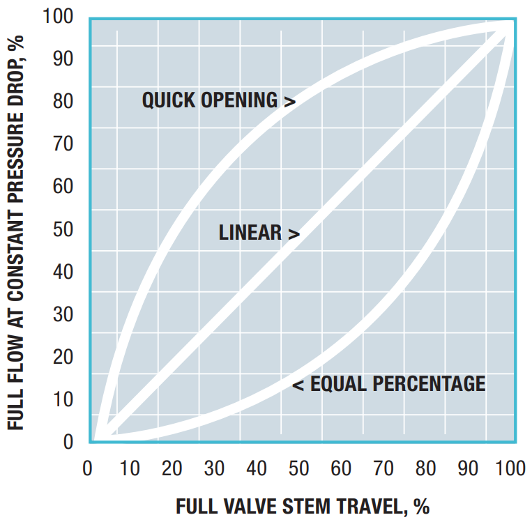 HVAC_ENG_COM's tweet photo. Valve Characteristics
#HVAC_ENG
#VALVE#VALVESELECTION#HVAC
https://t.co/JxQIny1w47 https://t.co/1xbRDtUg4i