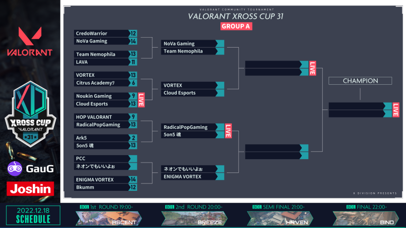 XDivisionGame's tweet photo. ／
VALORANT Xross Cup 31🏆
＼

1st Roundの結果はこちらの通りとなりました。

まもなく2nd Roundの試合をお送りします。

🟣Twitch
https://t.co/r1V28u18tJ

#VALORANT #XrossCup #XDIVISION https://t.co/xlP3U660jp