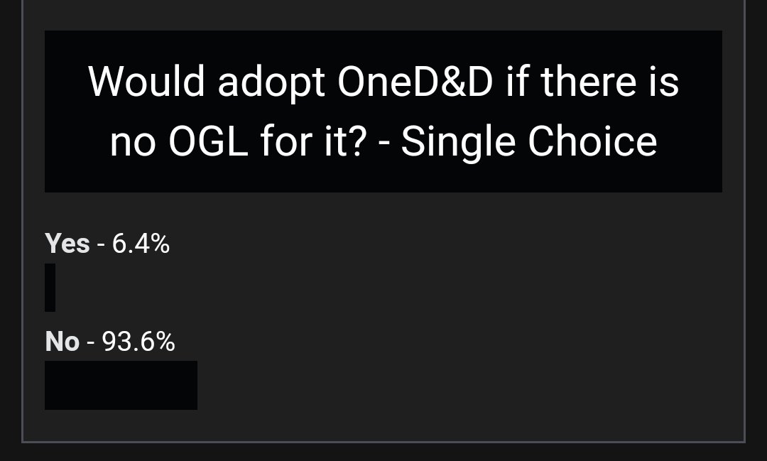 <a href="/Wizards_DnD/">Dungeons & Dragons</a> It doesn't matter how many times these types of polls are run or what platform they are on, the results are the same.

No OGL or SRD for #OneDnD means alienating the vast majority of your player base.

#OpenDnD