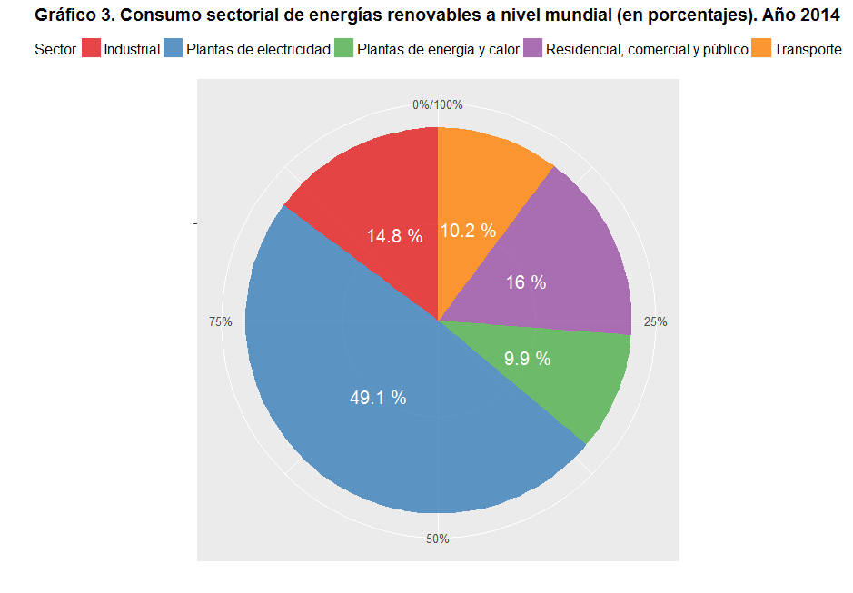 alvaradorsn's tweet photo. In this pie chart: Sectoral consumption of renewable energy worldwide (Percentage).  Year 2014.
Sector: Industrial / Power plants / Power and heat plants / Residential, commercial and public / Transportation
#RStats #ggplot2 #dplyr #renewableenergy https://t.co/puW8uObiHm