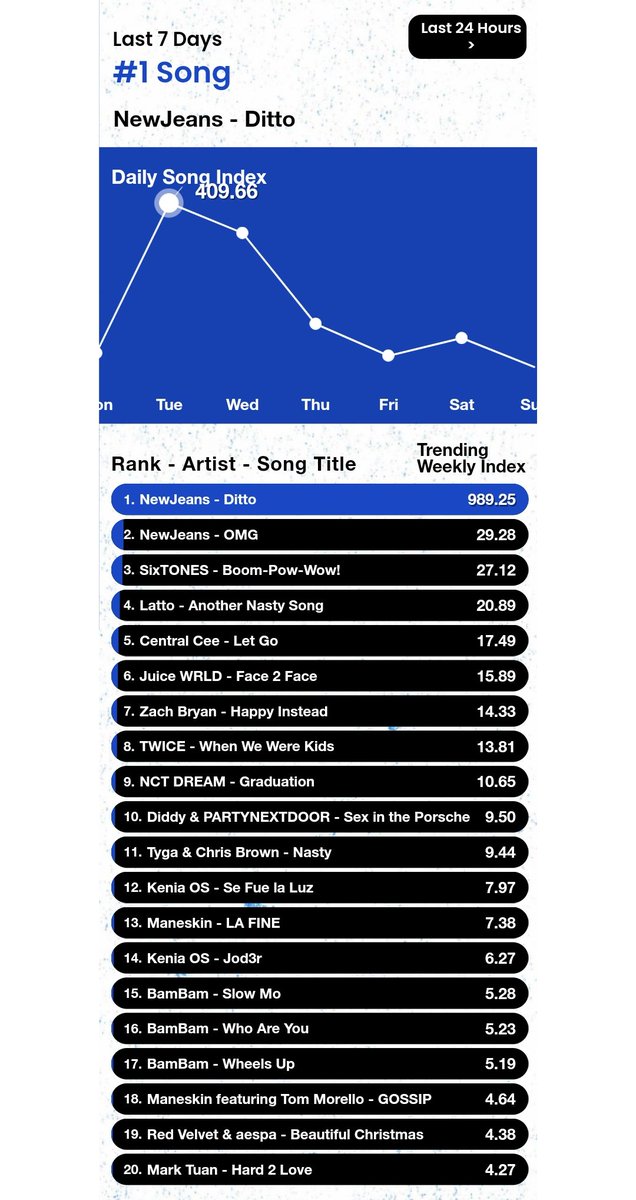 HTSChart's tweet photo. 🇺🇸Billboard
#HotTrendingSongs
リアルタイムチャート
#1 #BEO #CountingStars ➡️
#2 #NCTU Birthday Party ➡️
#5 #BLACKPINK #TheHappiestGirl ⬆️
#6 #ヒグチアイ #悪魔の子 ⬇️
#7 #Jessi #ZOOM ➡️
#8 #NCTDREAM_Candy ➡️
#14 #Jungkook_Dreamers ⬆️
#20 #PURPLE_KISS #MyMy ⬆️
JST 12月18日 23:00 https://t.co/sJCGArxgxn