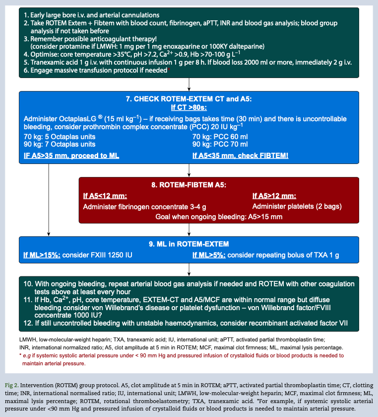 BJAJournals's tweet photo. Thromboelastometry-guided treatment algorithm in postpartum haemorrhage. New randomised, controlled pilot trial by Jokinen et al #anaesthesia #clotting #bleeding

https://t.co/AAXd2jToBA https://t.co/9jXjxwubrM