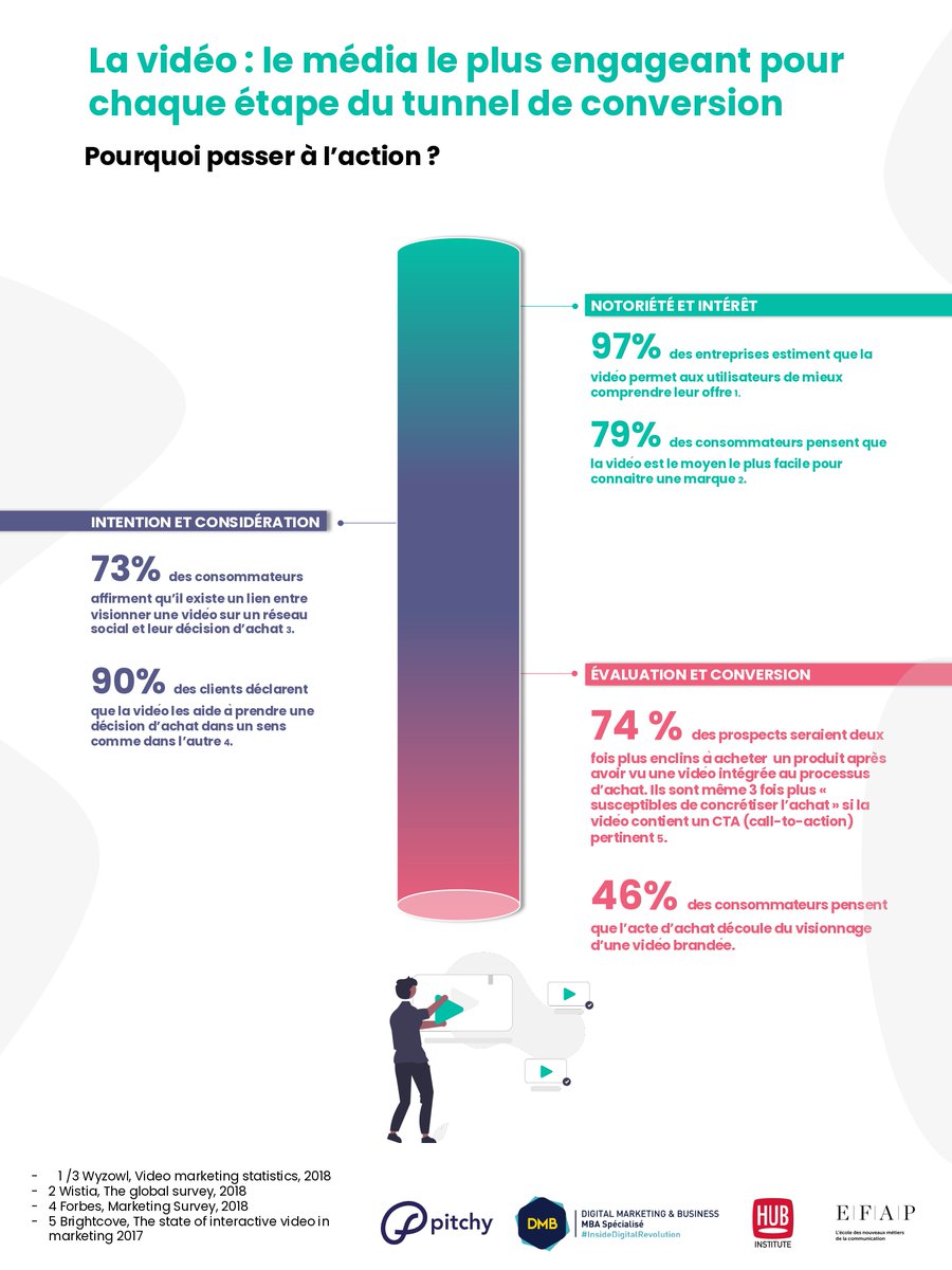 Nous construisons autant de tunnels de conversion que d’objectifs que l’on doit faire remplir à ses visiteurs/prospect. Les 6 données suivantes sont très intéressantes car elles mettent en exergue le fait que la vidéo est un tremplin pour l’achat. Lancez-vous !  

#mbadmb #vidéo