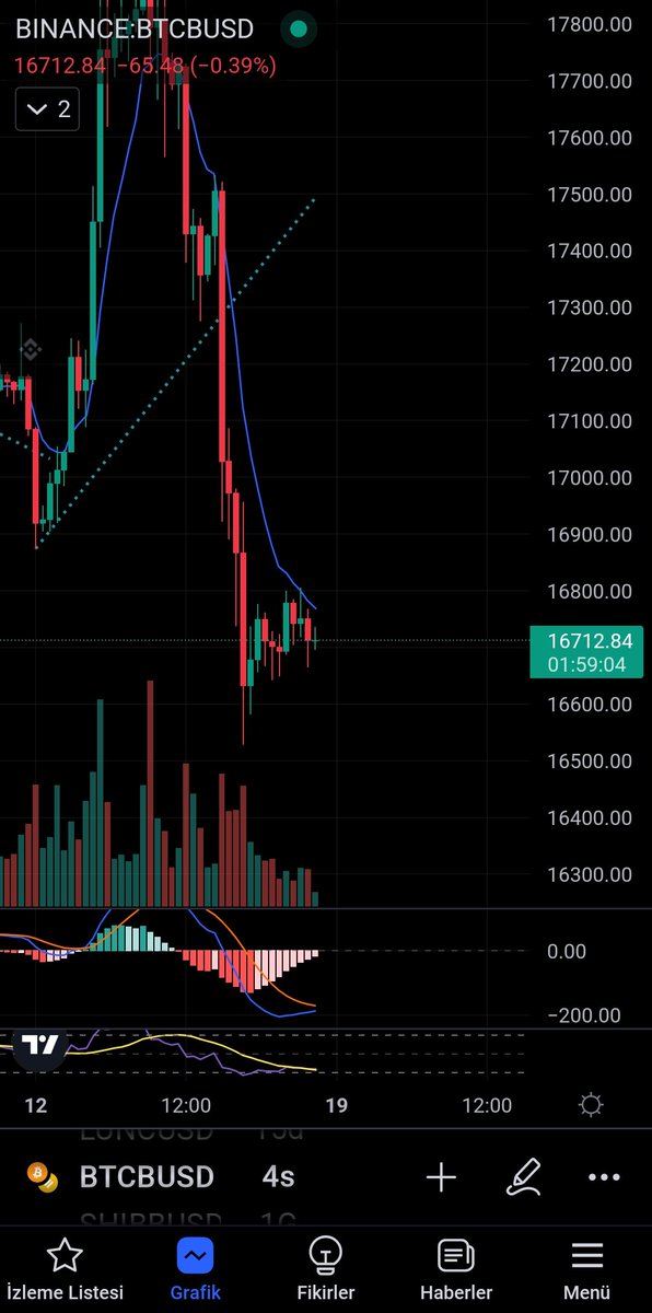 GaripBirAnalist's tweet photo. LİVE İN #BITCOIN 
AĞAM BİZLE EYLENİYYYY... https://t.co/Hq8W0dyhNI