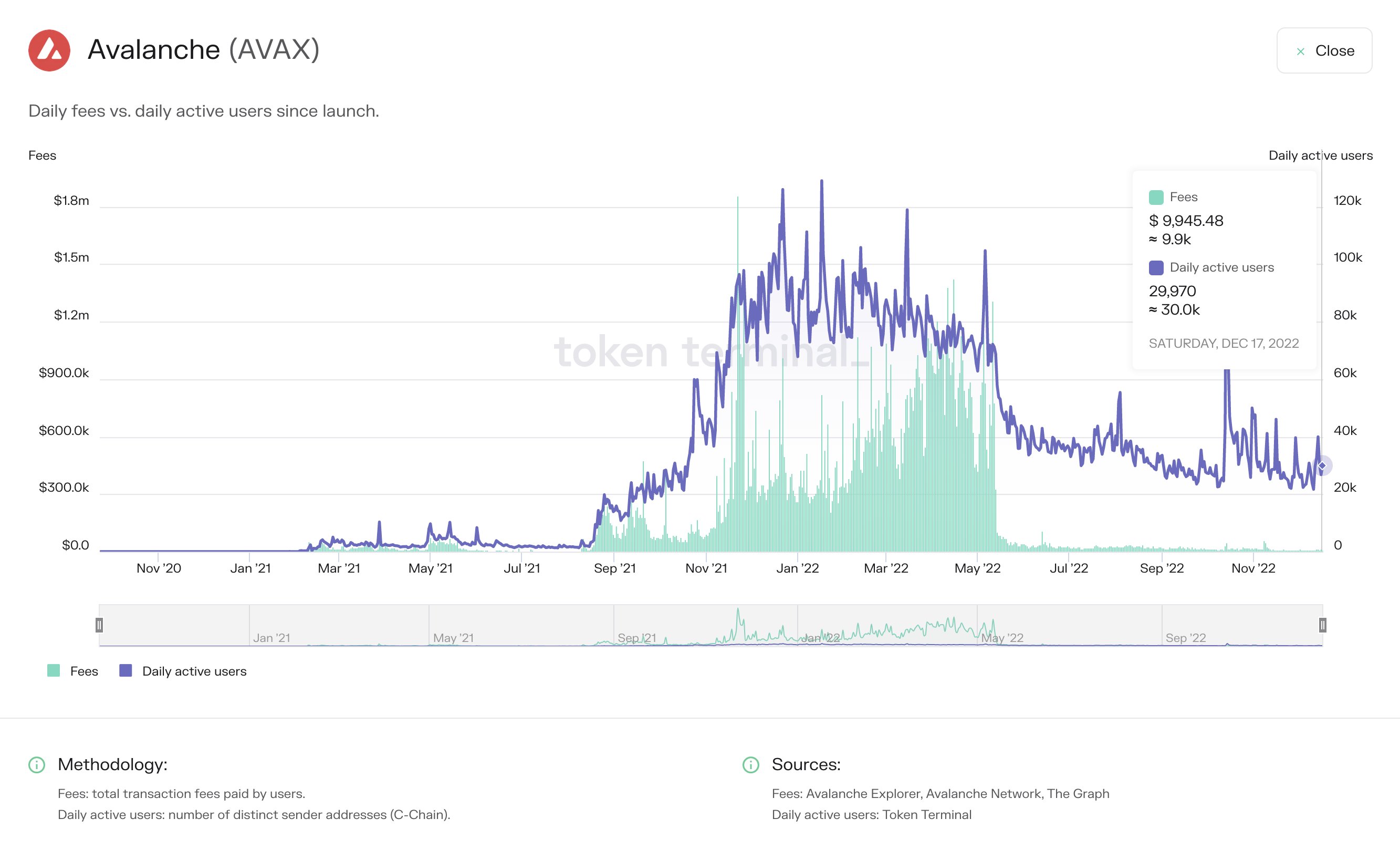 Token Terminal on Twitter "Daily active users in web3 👥⤵️ 🥇 BNB Chain