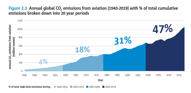 Wow: 47% of all CO2 emissions from aviation ever were emitted after 2000  easa.europa.eu/eco/eaer