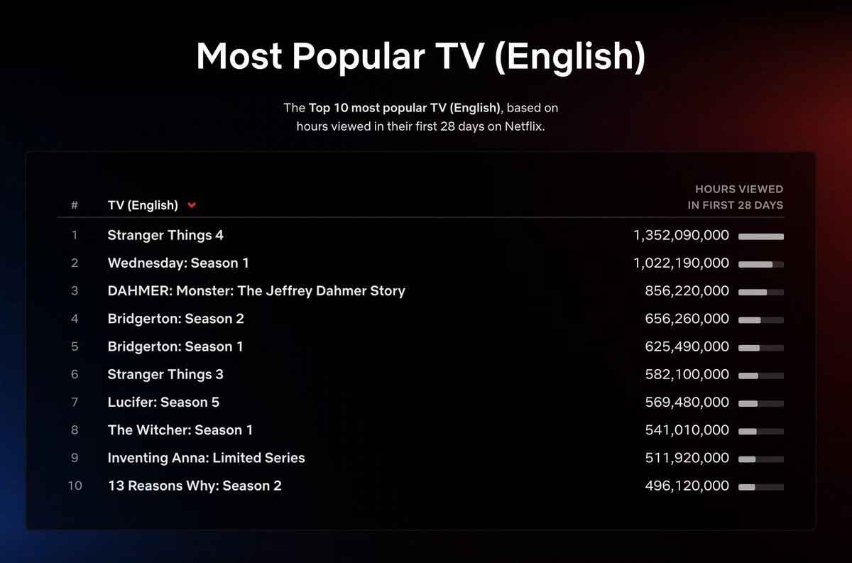 hayamaritter's tweet photo. Netflixの「Wednesday」が3週間で総視聴時間が10億2千万時間を突破

私も世界観にハマって2日間で完走したのですが、

⚫︎英語のTVシリーズ内ではStranger Thingsシーズン4に次ぐ視聴回数

⚫︎レディー・ガガがTikTokでダンスを再現

⚫︎#wednesdayaddams  がTikTokで169億回再生

#はやまりサーチ https://t.co/ohQnwNHOu0