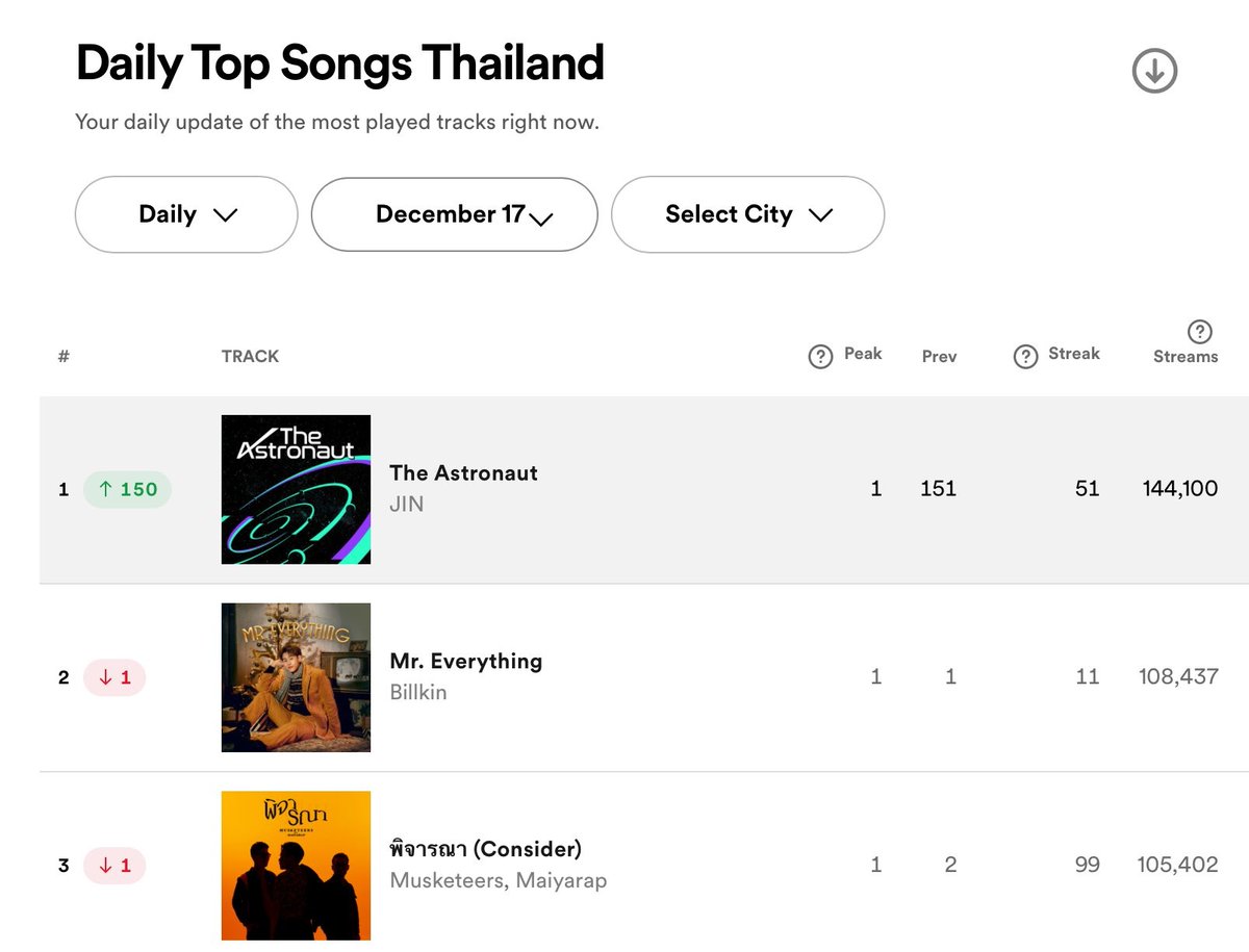 SherinaHan's tweet photo. OMG... #TheAstronaut by #JIN climb +150 spot on Spotify Daily Chart Thailand (Now #1) 🇹🇭👏

THANK YOU THAILAND ARMY 🙏
Everyone let's use this as motivation &amp; let's raise the chart position of The Astronaut in our country 🔥🔊 https://t.co/ehvcbjjwob