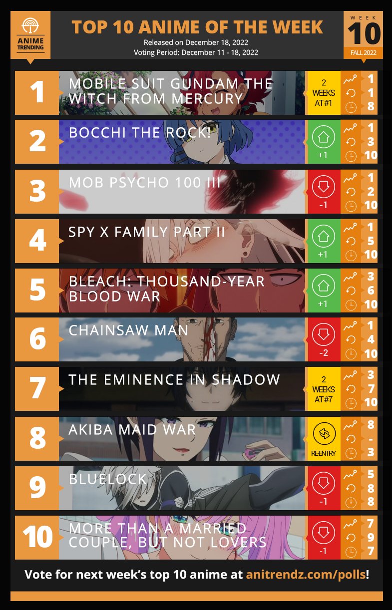 Top 81+ anime this fall 2022 super hot - highschoolcanada.edu.vn