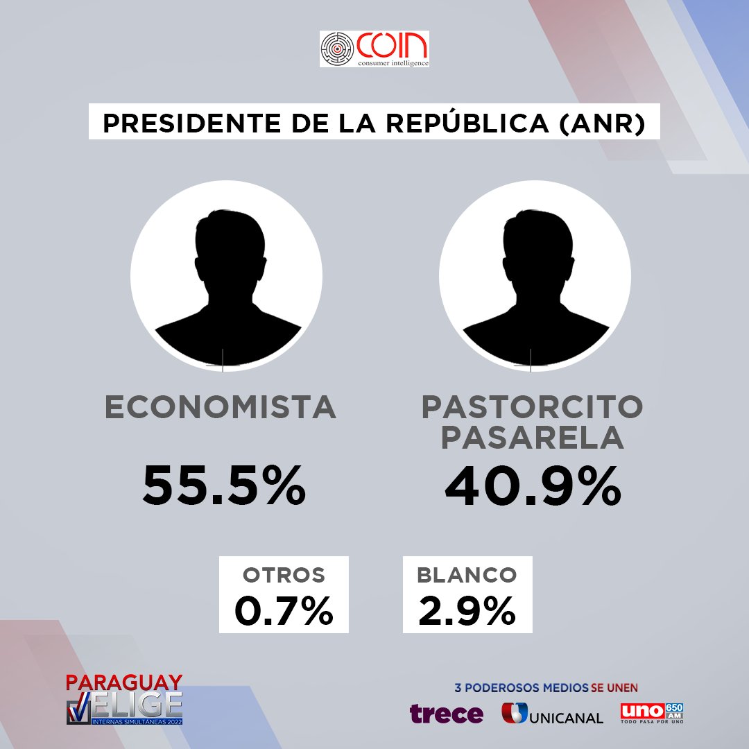 Unicanal on Twitter "Te dejamos el primer corte de Boca de Urna. 