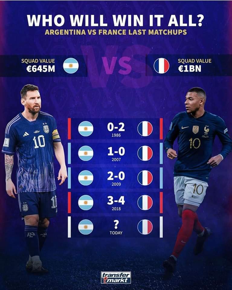Dua gergasi bola Sepak berjumpa dalam Final. Seimbang dari segi kekuatan dan rekod. Tapi saya sokong Argentina 2-1. U all pula? 

#worldcup2022