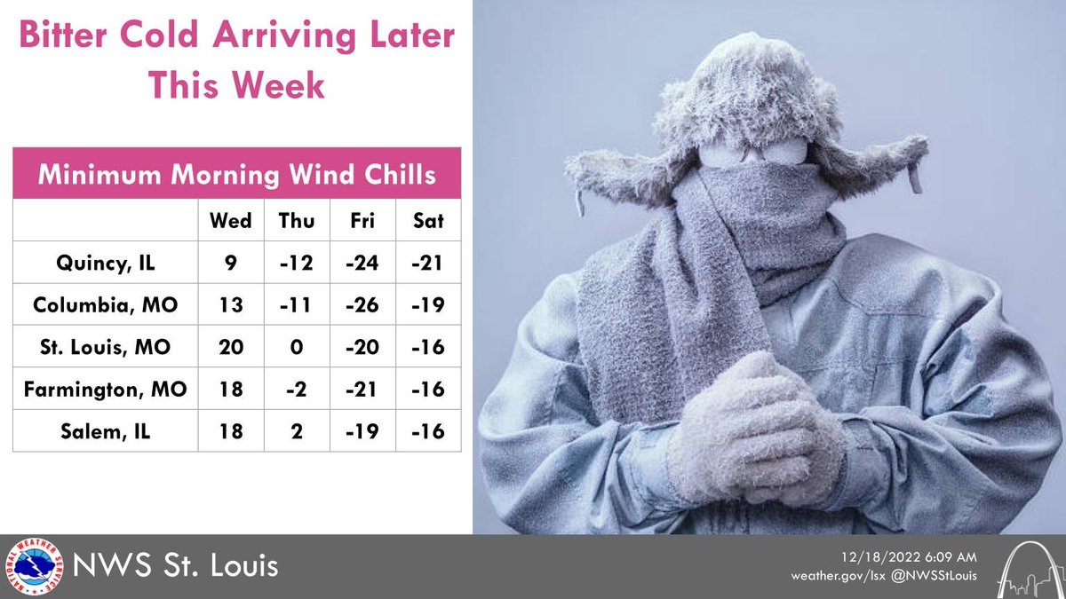 NWSStLouis's tweet photo. A strong cold front will move through the area on Thursday, bringing very cold temperatures and strong winds to the region. Wind chills will bottom out on Friday morning, when dangerous cold is expected across the region #mowx #ilwx #stlwx https://t.co/2X1p8ubgEA