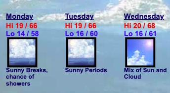 BermyWeather's tweet photo. GM BM!
High 22°C / 71°F
Humidity 73%
BWS 5:30am High pressure soon drifts east letting a fragmenting low pressure system come from SW later with cloud, strong winds and a few showers. High pressure then builds from the west bringing a cold blast for the first few days of the week https://t.co/rdxNstGp7o