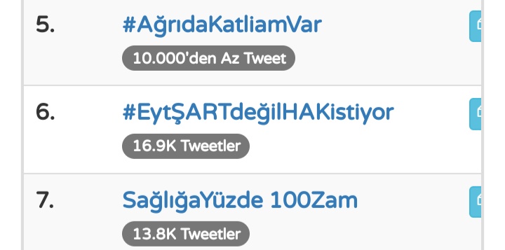 EYTLEVENTATACA1's tweet photo. Türkiye gündemi 6 .sıra 👏
17.000 Tweet 💪
Bastır EYT 
Haydi 1. liğe 🙏😎
#EytŞARTdeğilHAKistiyor https://t.co/REzFsVsqrj