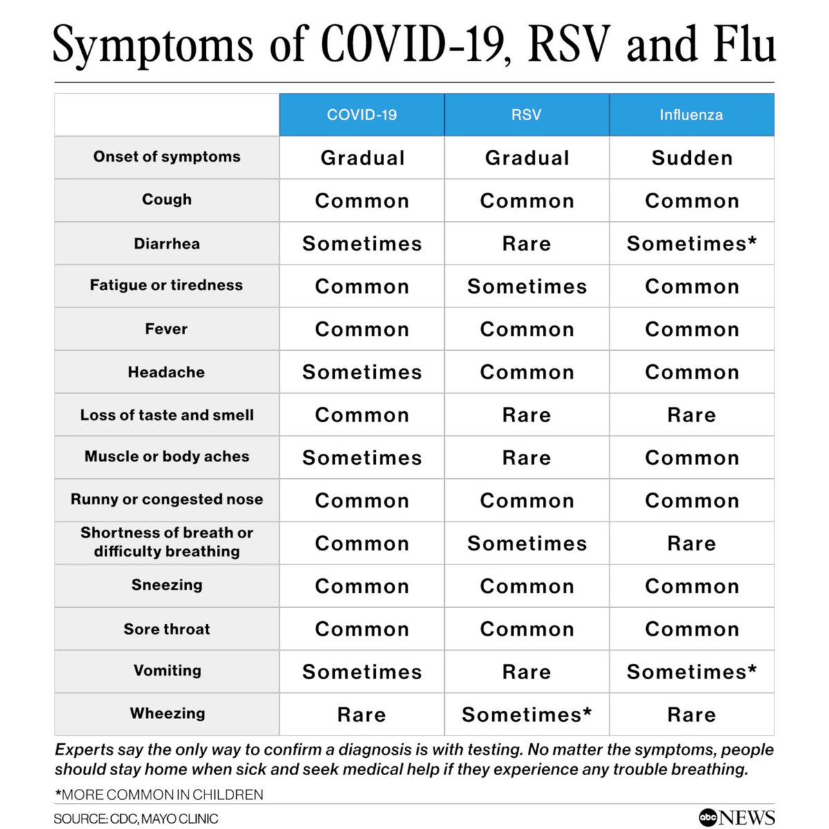 ABC's tweet photo. COVID-19, flu, and RSV are more similar to each other than they are different in terms of symptoms. Here's ow you can help tell them apart: https://t.co/HNTyss78os https://t.co/EMa1OGaoGS
