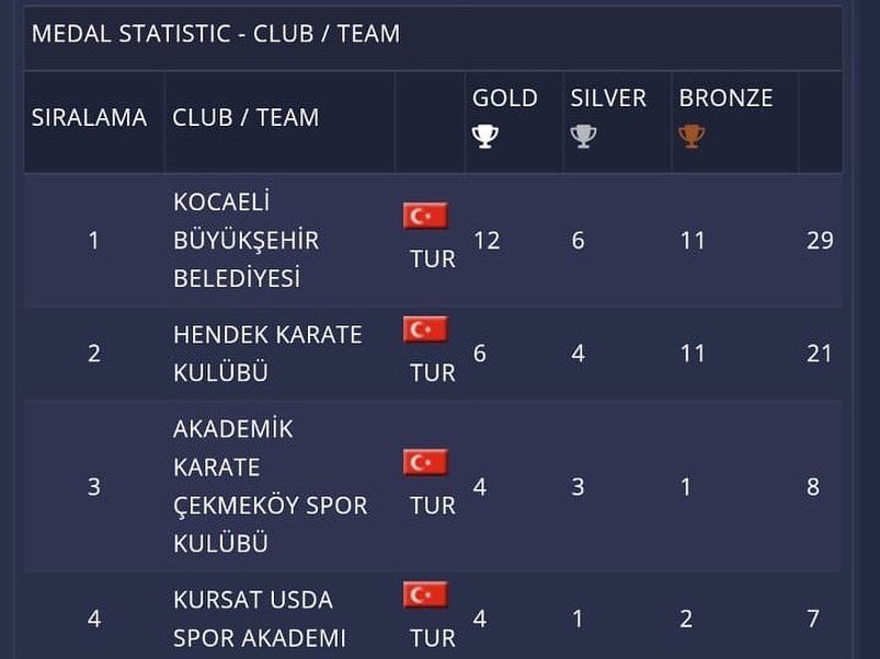 kagitspor's tweet photo. Kentimizde düzenlenen Kocaeli Büyükşehir Belediye İller Arası Karate Ligi 3. etabına katılan 14 il, 55 kulüp ve 822 sporcu arasından ekibimiz: 12 altın, 6 gümüş ve 11 bronz madalya ile 3. Etap Genel Klasman Şampiyonu oldu. 🥋
Sporcularımızı ve teknik ekibimizi tebrik ediyoruz. 👏 https://t.co/kyDxc03qBp