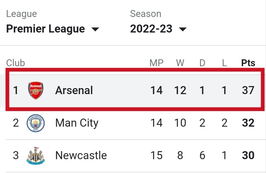 After Argentina wins the World Cup, Arsenal is still top of the league!