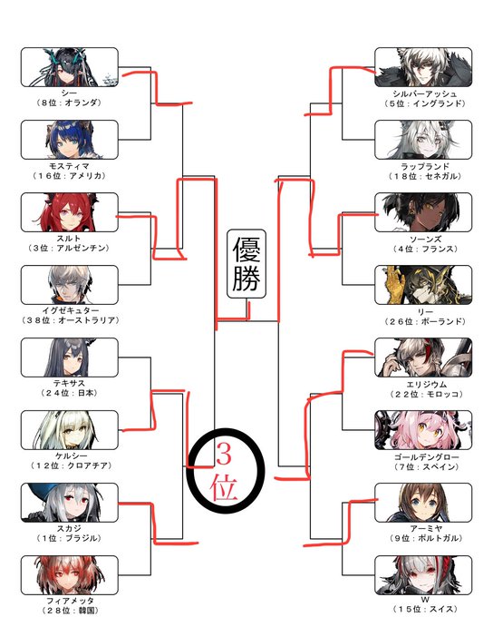 ついに決着!!!
優勝はスルト!!!
おめでとう🎊㊗️🎊

ソーンズは惜しくも2位でしたがとっても凄い接戦でしたね!! 