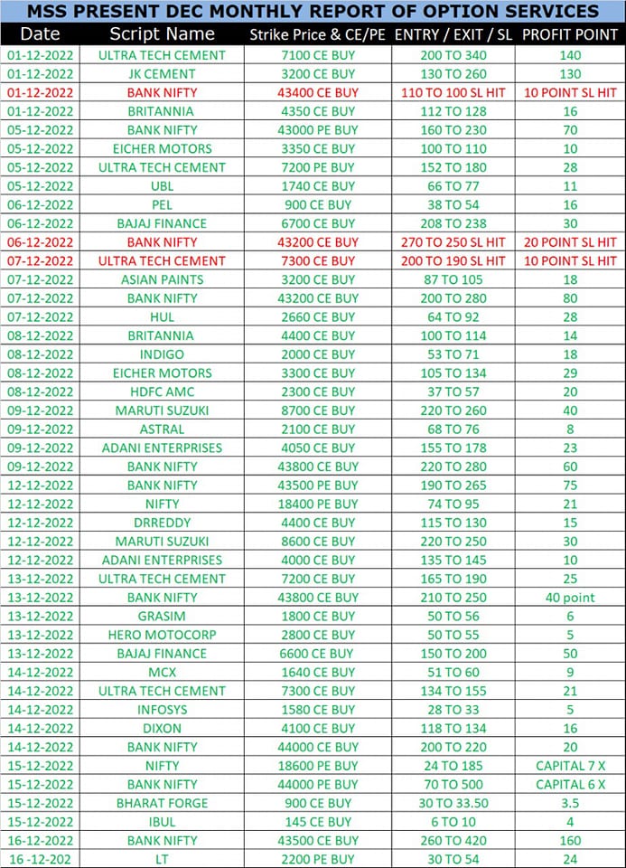 MahadevanShare's tweet photo. ■ Proudly Publishing  Our Option  Services  Report  For the Current  Month. It's a Really Awsome Month. Last week our Hero Zerk Trade Gives Us 7X &amp; 8X  Times Returns.  Overall Accuracy Above 90% 
https://t.co/a2E07lcBTg
#Report #businessne #consistentprofit #stocks #profit https://t.co/pUJY35zz91