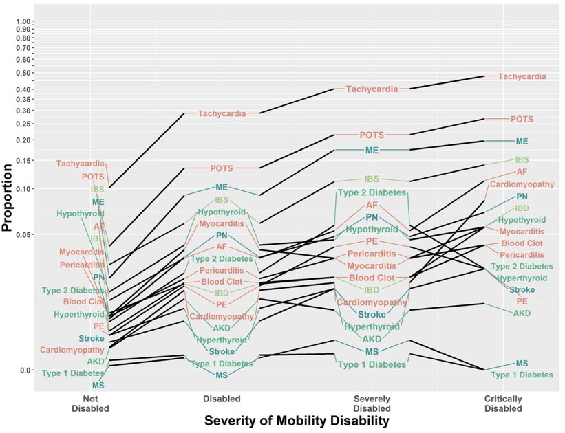 This chart shows the proportion of #LongCovid affected by various diagnoses according to 4 types of disability degree. 

#POTS was 2nd most common at all disabilities and #MEcfs was the 3rd most common diagnosis caused by SARS-CoV-2

ME/CFS &amp; POTS = more pw severe disabilities