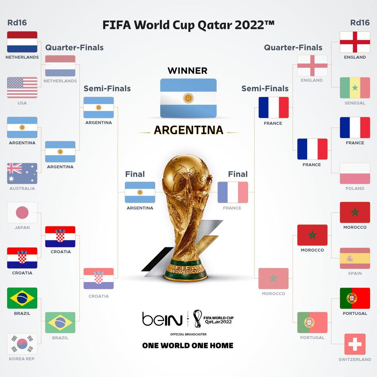 FIFA World Cup: List of all the winners from 1930 to 2022