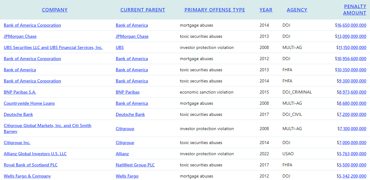 4lexEllefsen's tweet image. #Bitcoin  is for criminals"
Since 2000 BANKS paid $340,816,534,046 in fines. Mortgage abuse, toxic securities abuse, investor protection violation, sanction violation, banking violation, price fixing, false claims, market manipulation, AML, tax evasion &amp;amp; full on fraud ++🤡🌍