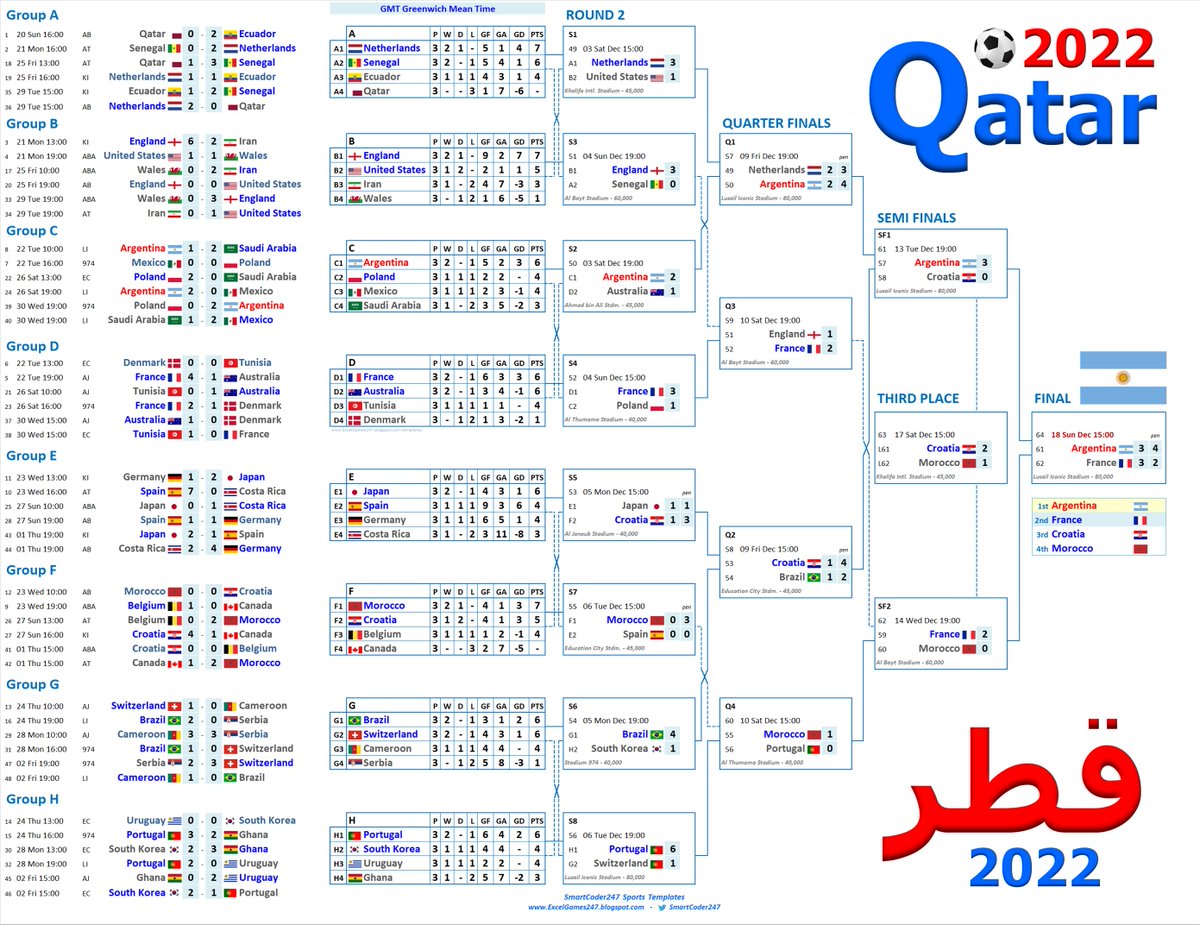 SmartCoder247's tweet photo. FIFA World Cup 2022 Qatar World Champions Argentina
#ARG 

https://t.co/EI2glSI8oH

#football #qatar #qatar2022 #worldcup #worldcup2022 #fifa2022 #soccer #excel #Qatar2022Predictions #qatarworldcup #fifaworldcup #fifaworldcup2022 #Argentina #Messi𓃵 https://t.co/A3zMmYM4M3