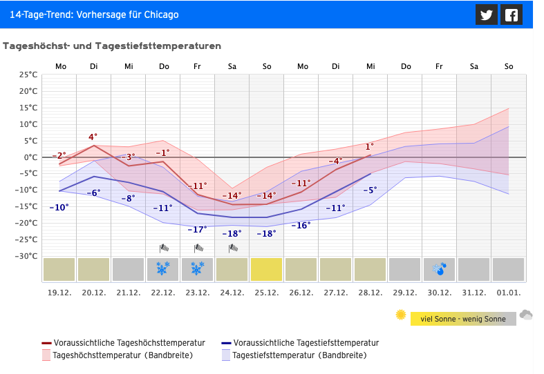 Alpinwetter's tweet photo. +++ Schneesturm & arktische Kälte! +++
#USA, #Chicago:
Wer #Winterfeeling pur haben will, der muss die Weinachtszeit in Chicago verbringen. Vor #Weihnachten #Schnee & #Sturm! Dann sickert arktische Kaltluft ein & am 24.12 hat es -14 Grad samt Sturm! /CG https://t.co/9DT87CTpc9 https://t.co/qwJQm0D9Ru