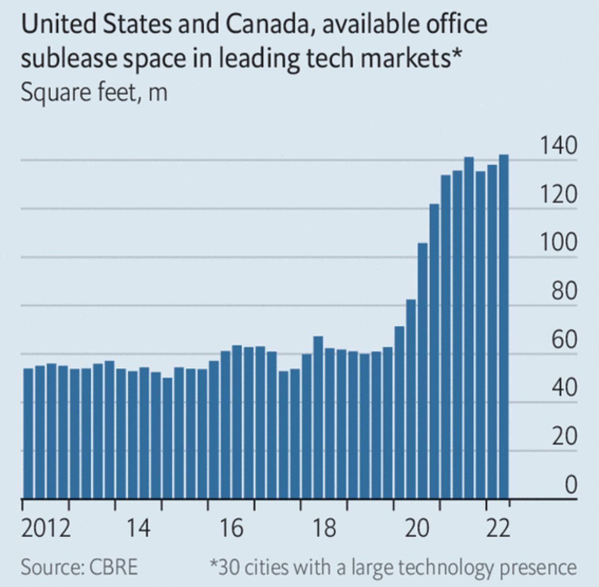 Remember when people thought a recession would bring everyone back to the office?

As this chart from <a href="/CBRE/">CBRE</a> /<a href="/TheEconomist/">The Economist</a> shows, things are only getting worse. 

But there's an even bigger point... 1/5