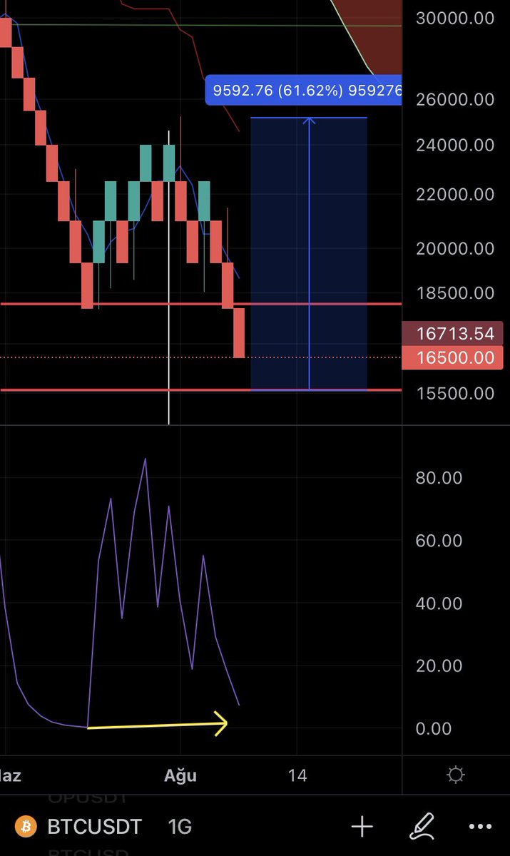 SafeMoneyTurkey's tweet photo. $btc 1 Day

15.500 lere sarkabilir ancak orta-yakın zaman aralığında  25k-27k aralığını görebiliriz (ytd).

#kripto #kriptopara #binance #btcturk https://t.co/aarQGSj467