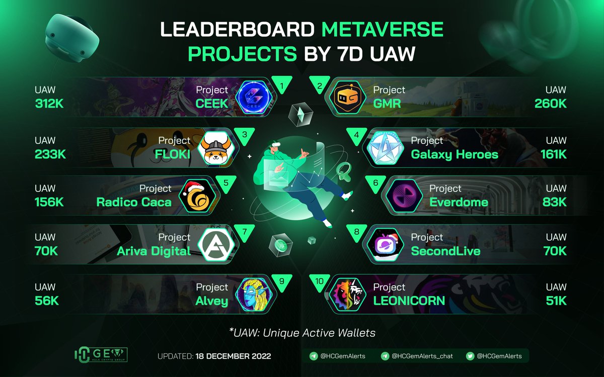 HCGemAlerts's tweet photo. Leaderboard Metaverse Projects by 7D Unique active Wallets

🥇 @CEEK 
🥈 @GMRCenter 
🥉 @RealFlokiInu 

@GalaxyHeroesGHC @RACA_3 @Everdome_io @ArivaCoin @SecondLiveReal @AlveyChain @swapleonicorn 

#HCGem #Metaverse https://t.co/A24wNNL0oJ