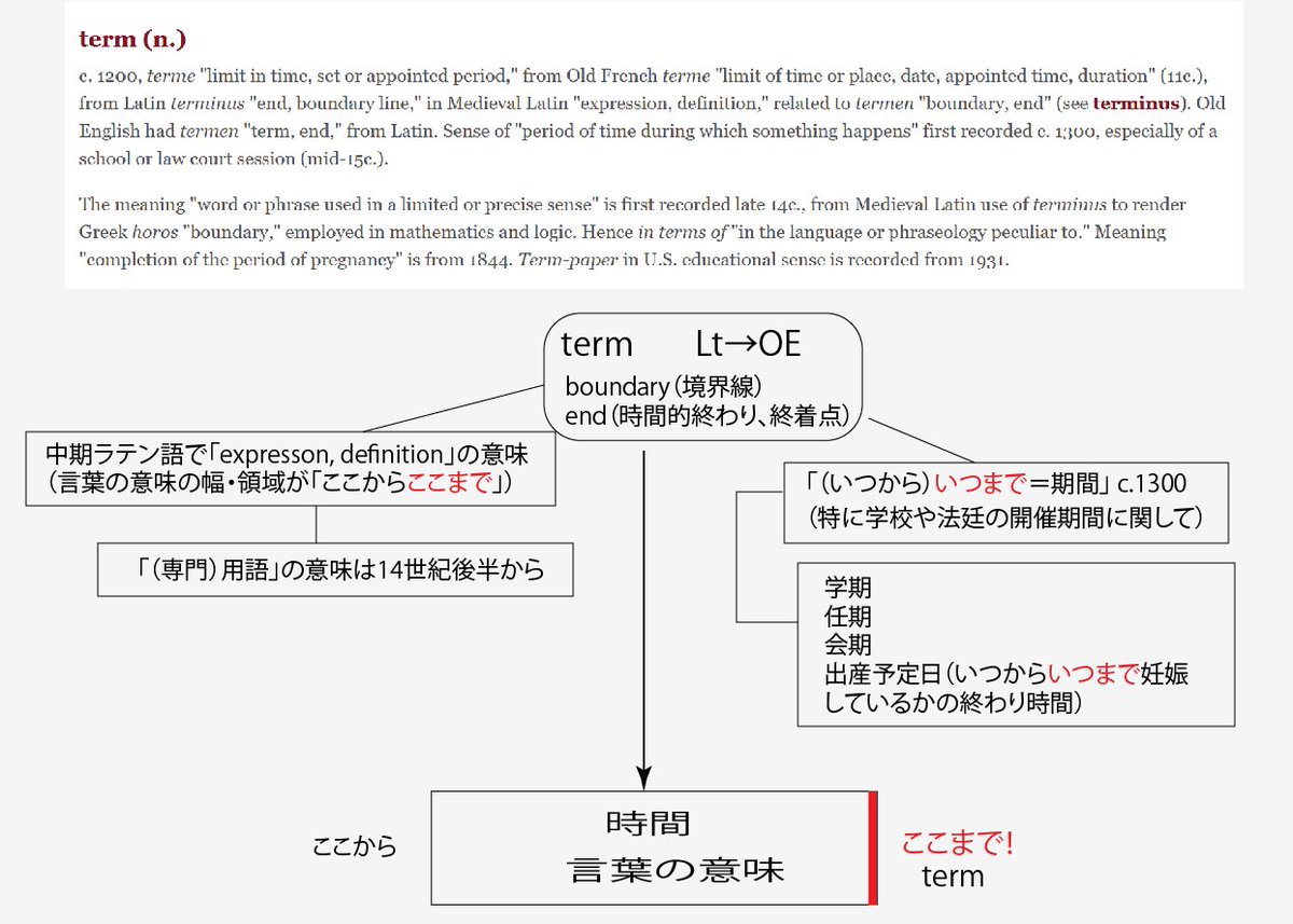 語幹としてのtermは、terminal, terminate, termination,  terminologyはわかり易いですが、determineにも。de-は強意。「はっきり限界を定める」  同義語のdecideは、deは分離で、「（決まった気持ちを？）切り離す」 面白いな、と思う単語 #語源 のうちの2つです。 #英 ...