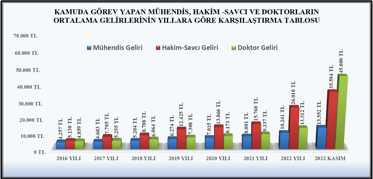 #KamuMühendisineBütçe #kaMUhendislerizamistiyor #KaMuhendisi Övünç duyularak anlatılan projelerin her safhasında emeği ve gayreti bulunan MÜHENDİSLERİN hakkı aşağıdaki tablo olmamalıydı.