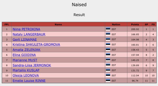 Estonian Nationals - Senior results