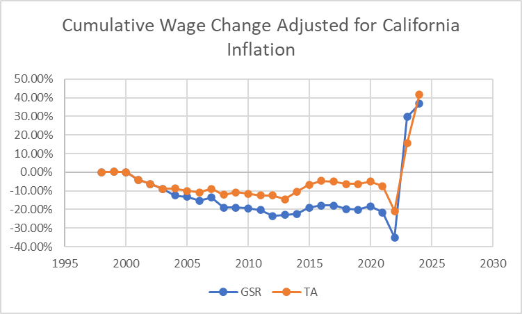 Some historic perspective w/ inflation for #FairUCNow. When TAs unionized in 2000, they secured better resilience vs. inflation but still had effective wage cuts. Now that all UC grad workers are unionized, we finally see a real wage increase. Absolute mode shift for higher ed