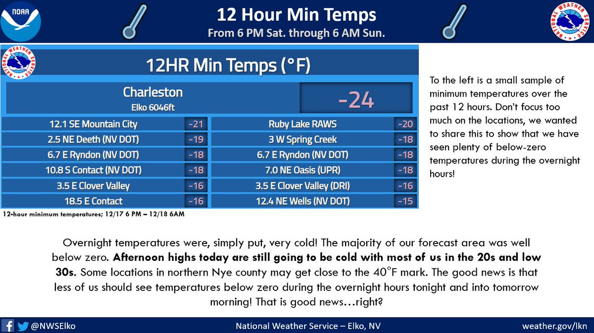 NWSElko's tweet photo. We put together just a small sample of the 12-hour minimum temperatures. Don't focus on the locations...our point is the majority of the forecast area was below zero.
Whoever is asking for the cold temps...we are kindly asking you to stop, please.😭😭🥶🥶
#nvwc #WhereIsSummer https://t.co/jODZ7ZVD6J