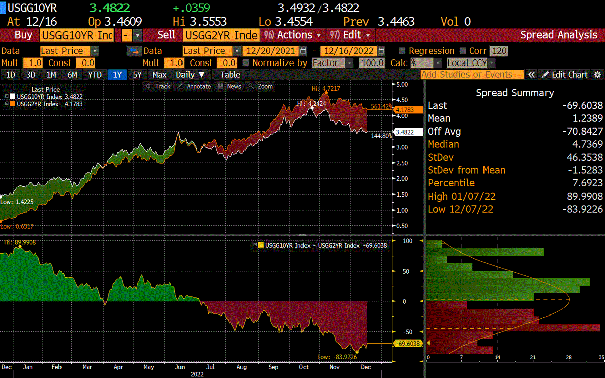 ExpertiseAsia's tweet photo. Have we reached the bottom in US curve inversion...? Spectacular low of -84bp, closed week at -69bp... and we haven't even had a recession yet... but markets always ahead! #treasurymarket #curveinversion #rates #recession https://t.co/Hz6aL1vo15