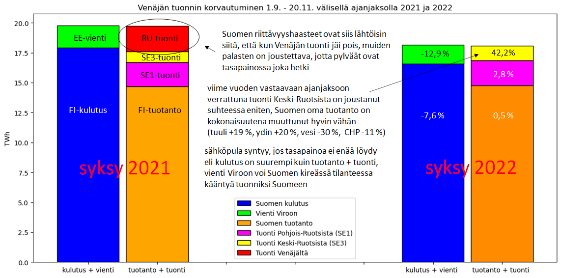 1/16. Kuinka lähellä sähköpulaa on jo oltu? Tätä on hyvin vaikea arvioida tarkasti, mutta tässä ketjussa kuitenkin jonkinlainen arvio puhtaasti menneeseen kulutus-, tuotanto- ja siirtoyhteysdataan perustuen. Kuvat myös: sahkomarkkinablogi.blogspot.com/2022/12/sahkop…