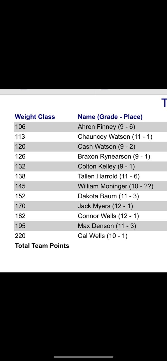 BBowWrestling's tweet image. With the Valentine Invite canceling, Bow looked east to compete this weekend. We ended up at Platteview HS on Friday and at Logan View HS on Saturday. I am super proud of our kids &amp;amp; coaches for grinding through this challenge. It was a good weekend to be an Indian. 
LET'S GO BOW!
