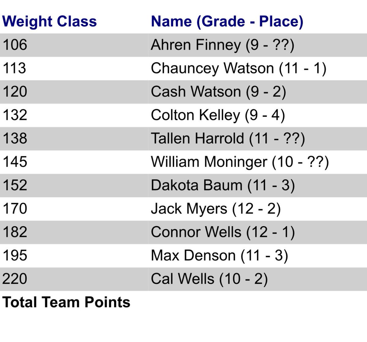 With the Valentine Invite canceling, Bow looked east to compete this weekend. We ended up at Platteview HS on Friday and at Logan View HS on Saturday. I am super proud of our kids &amp; coaches for grinding through this challenge. It was a good weekend to be an Indian. 
LET'S GO BOW!