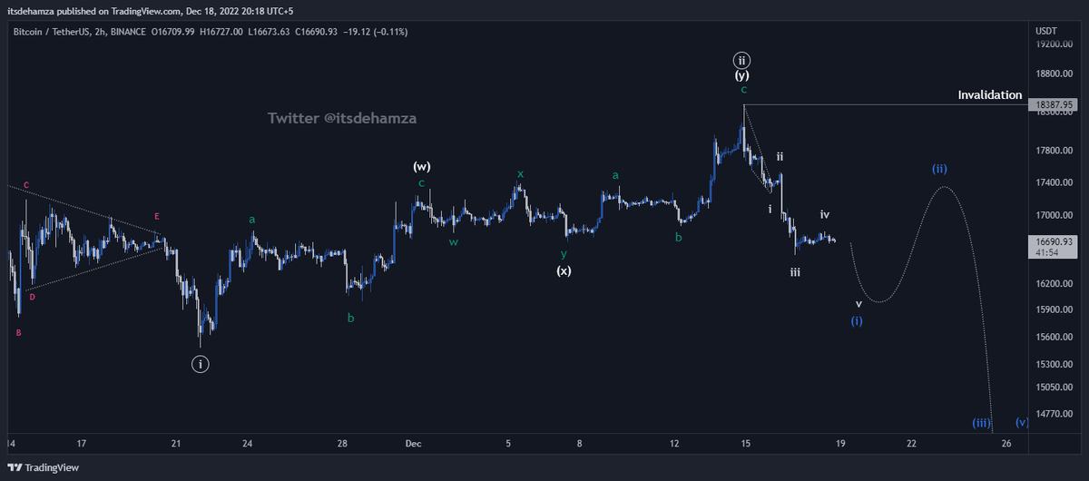 ElliottWavesHub's tweet photo. #Bitcoin Short Term Update:
It is highly probable that this is just a beginning of a sell impulse to new lows. In this count wave 1 of 3 is in the making.

Invalidation: December highs. https://t.co/Yp4k7htcny