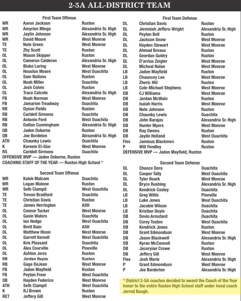 🏈ALL-DISTRICT SELECTION 🏈 <a href="/joshuamarie001/">Josh</a> <a href="/AmyrionMingo/">Amyrion Mingo💔</a> <a href="/ShowtimeDuke1/">Jaylin Johnson</a> @Jblackwell27 <a href="/BryceRushing2/">Bryce Rushing</a> <a href="/jefferswright94/">Jeremiah Jeffers-Wright</a> <a href="/cameroncalder70/">Cameron Calderon</a> <a href="/JoeBordelon4/">Joe Bordelon</a> <a href="/Cunningham_321/">Datlan Cunningham</a> <a href="/ash_trojanFB/">Alexandria Football</a> 🚨🚨🚨