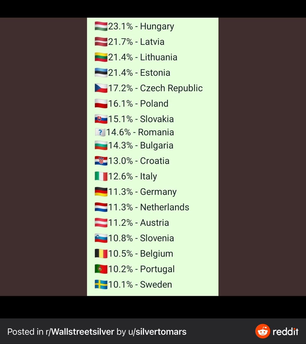 💥If these inflations rates are correct at the current level of interest rates, NOTHING can stop the collapse of EU.