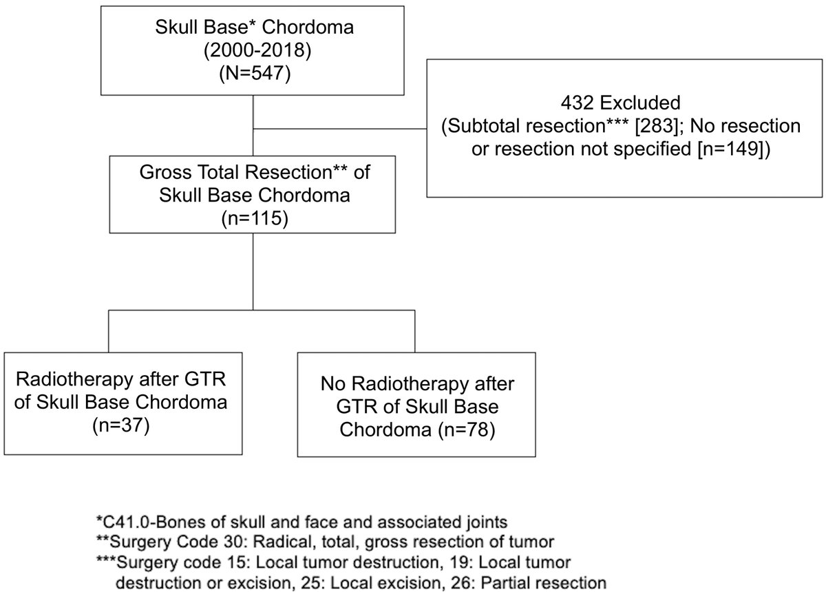 NeuroOncSurgery's tweet photo. Utilizing the SEER database, @JulianGendreau, @jimenezae17, @KuoCathleen + collaborators from multiple institutions find unclear outcomes of using RT after achieving GTR for skull base chordoma patients. @WorldNeurosurg 

More studies are needed!

Link: https://t.co/YaIyJEJDRY https://t.co/9G96qTrCB0