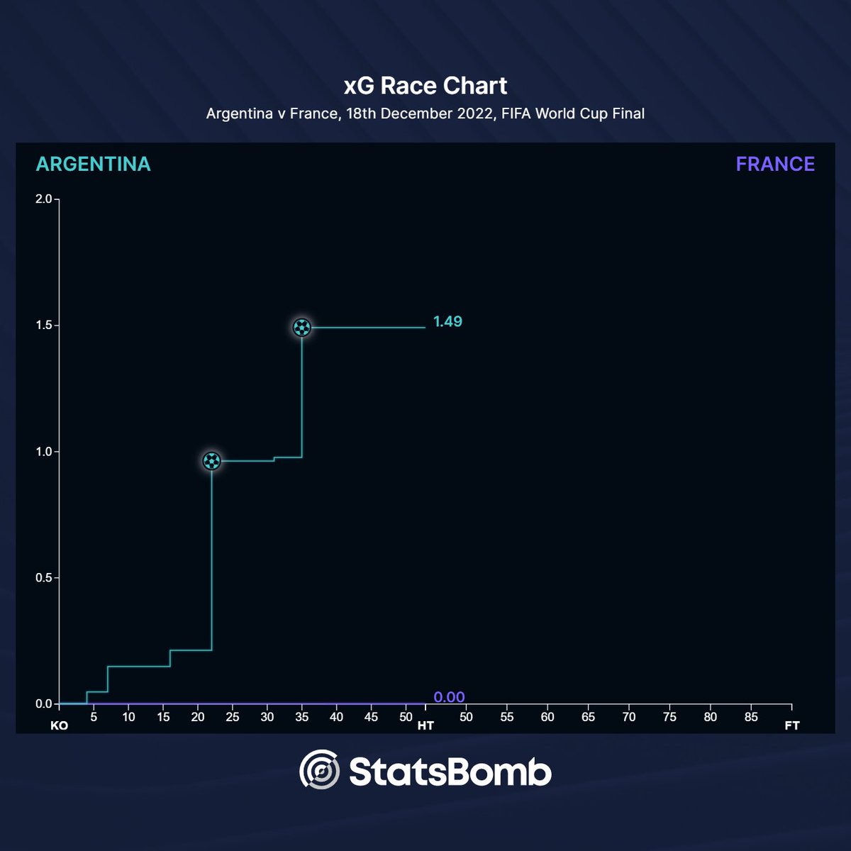 HT: Argentina 2-0 France StatsBomb Live xG: #ARG 1.49 - 0.00 #FRA #ARGFRA | #FIFAWorldCup