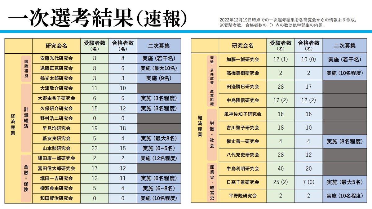 nyuuzemi2022's tweet photo. 📣一次選考結果について📣

2年生の皆さま一次選考お疲れ様でした。
一次選考結果は以下の通りです！

二次選考を実施する研究会は、各研究会の方針で12/24(土)9-12時の全体説明会(オンライン)への参加や別日に個別説明会・相談会を開催するかと思いますので、ぜひ各研究会のSNSをご確認ください。 https://t.co/rT7dBTmFsE