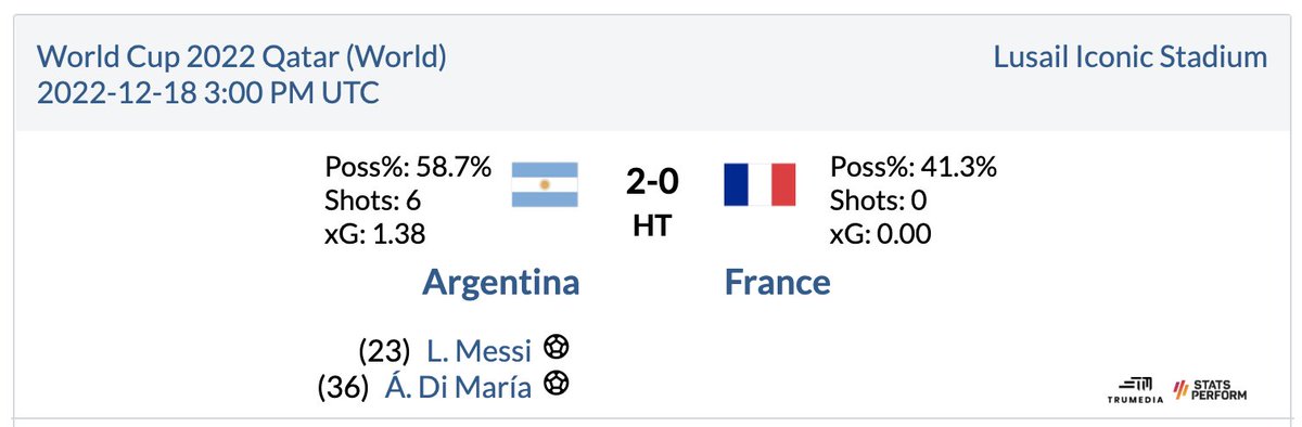 France is the first team with zero shots in the first half of a World Cup final. (As far back as data goes, to 1966)