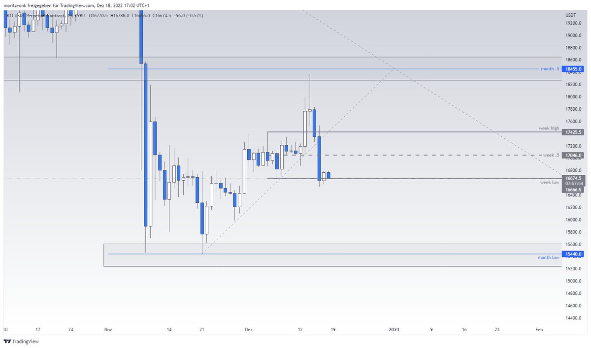 moritzcrypto's tweet photo. #bitcoin just watch the daily/weekly close https://t.co/QnZYQ62nuW