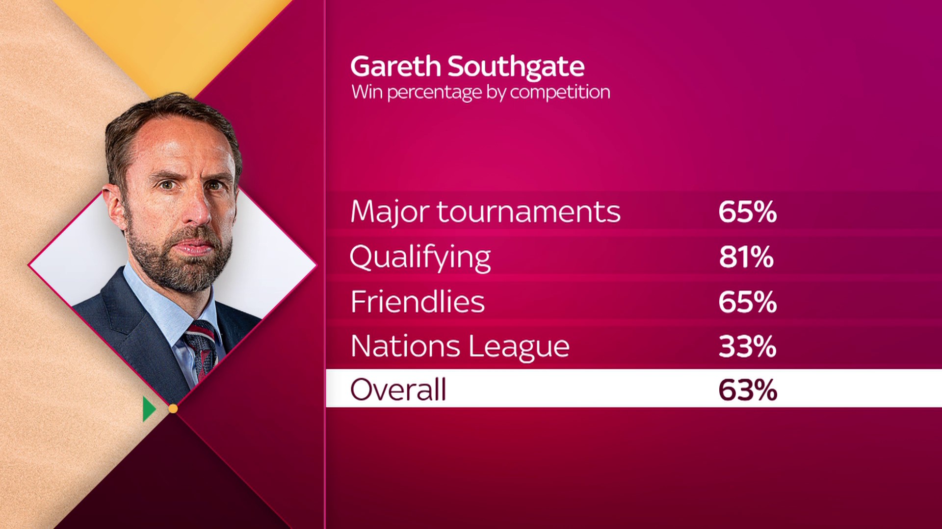 sky-sports-news-on-twitter-gareth-southgate-s-win-percentage-by