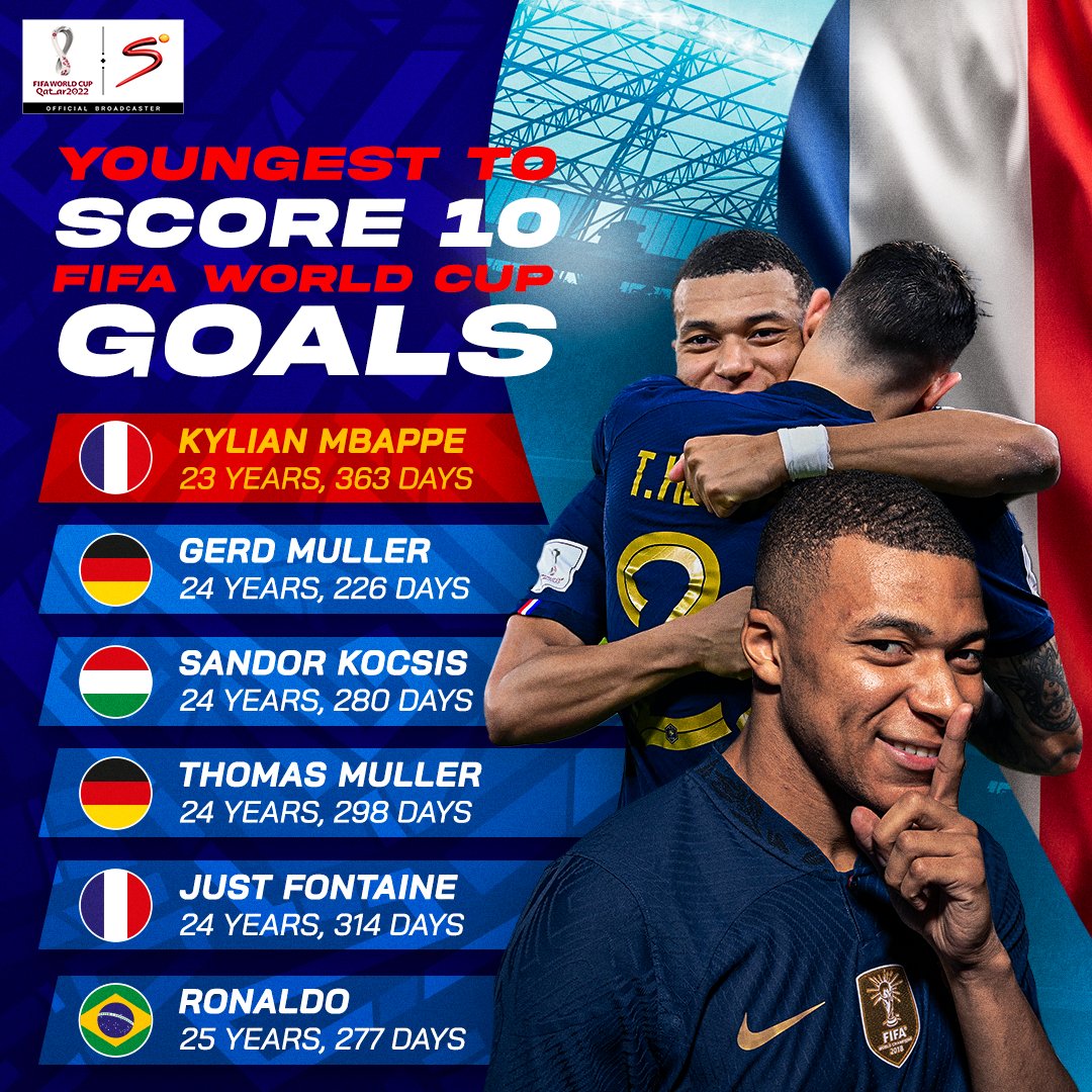Kylian Mbappe is 𝐎𝐅𝐅𝐈𝐂𝐈𝐀𝐋𝐋𝐘 the youngest player to score 🔟 or more #FIFAWorldCup goals